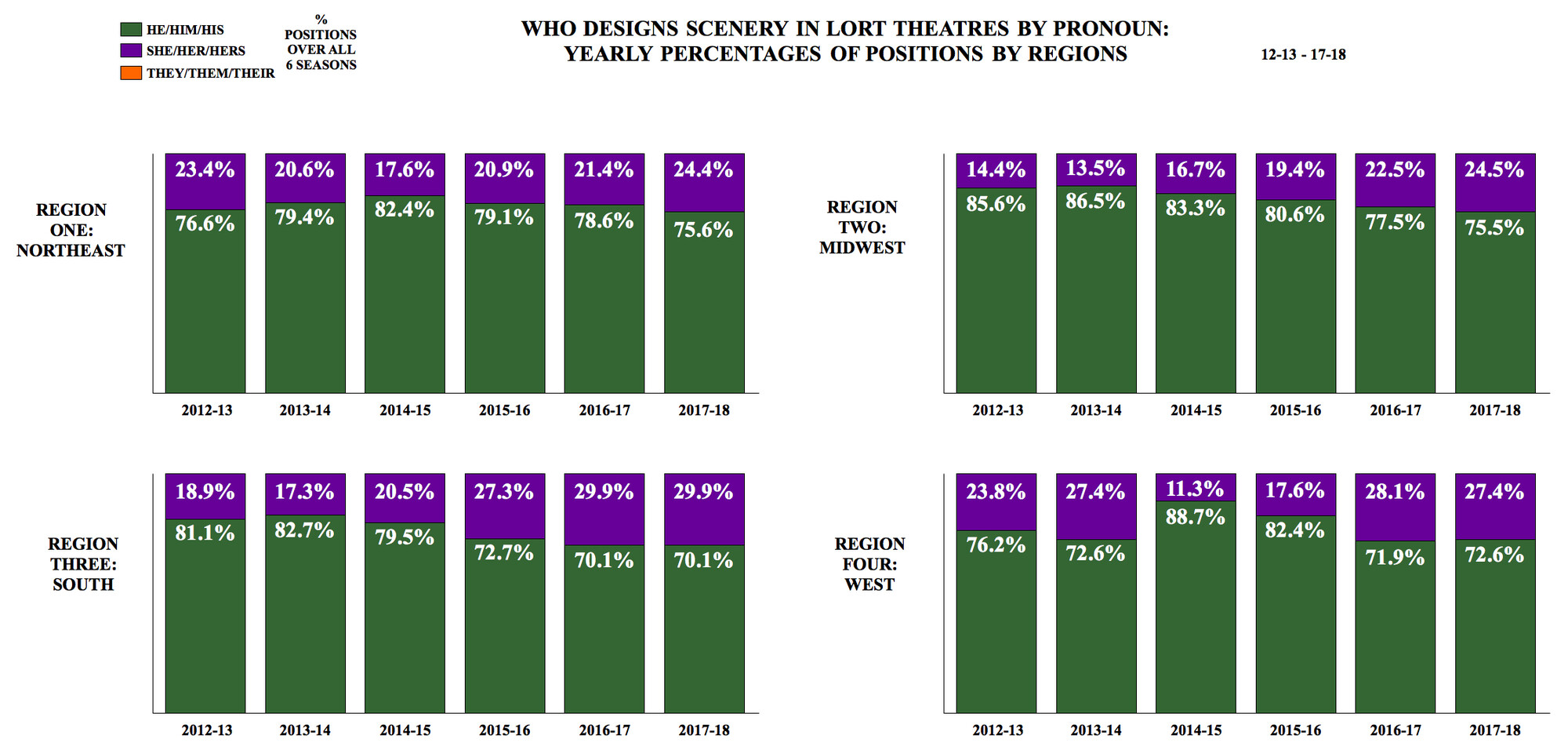 Who Designs Scenery in LORT Theatres by Pronoun: Yearly Percentages of Positions by Regions