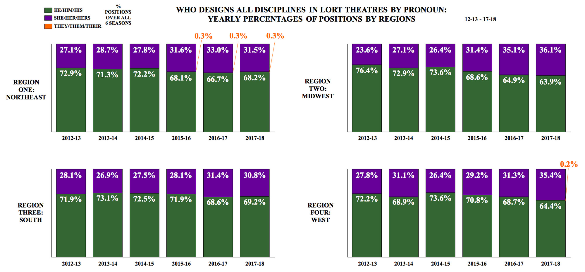 Who Designs All Disciplines in LORT Theatres by Pronoun: Yearly Percentages of Positions by Regions