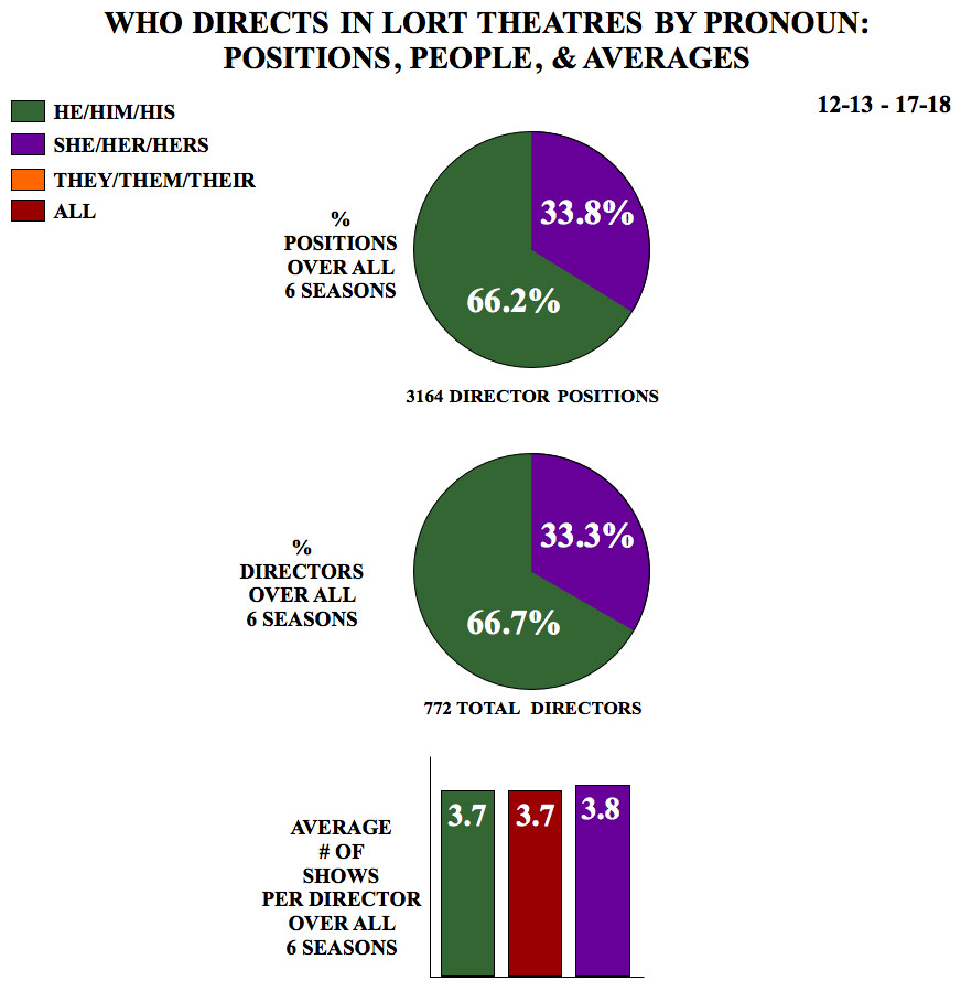 Who Directs in LORT Theatres by Pronoun: Positions, People, & Averages