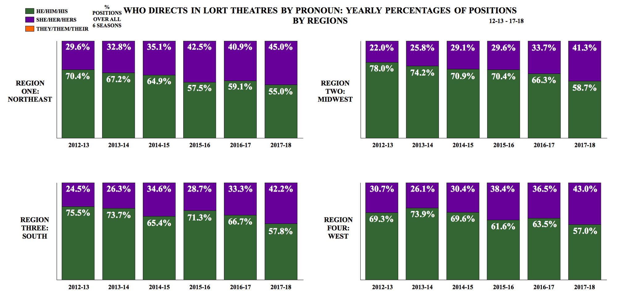 Who Directs in LORT Theatres by Pronoun: Yearly Percentages of Positions by Regions