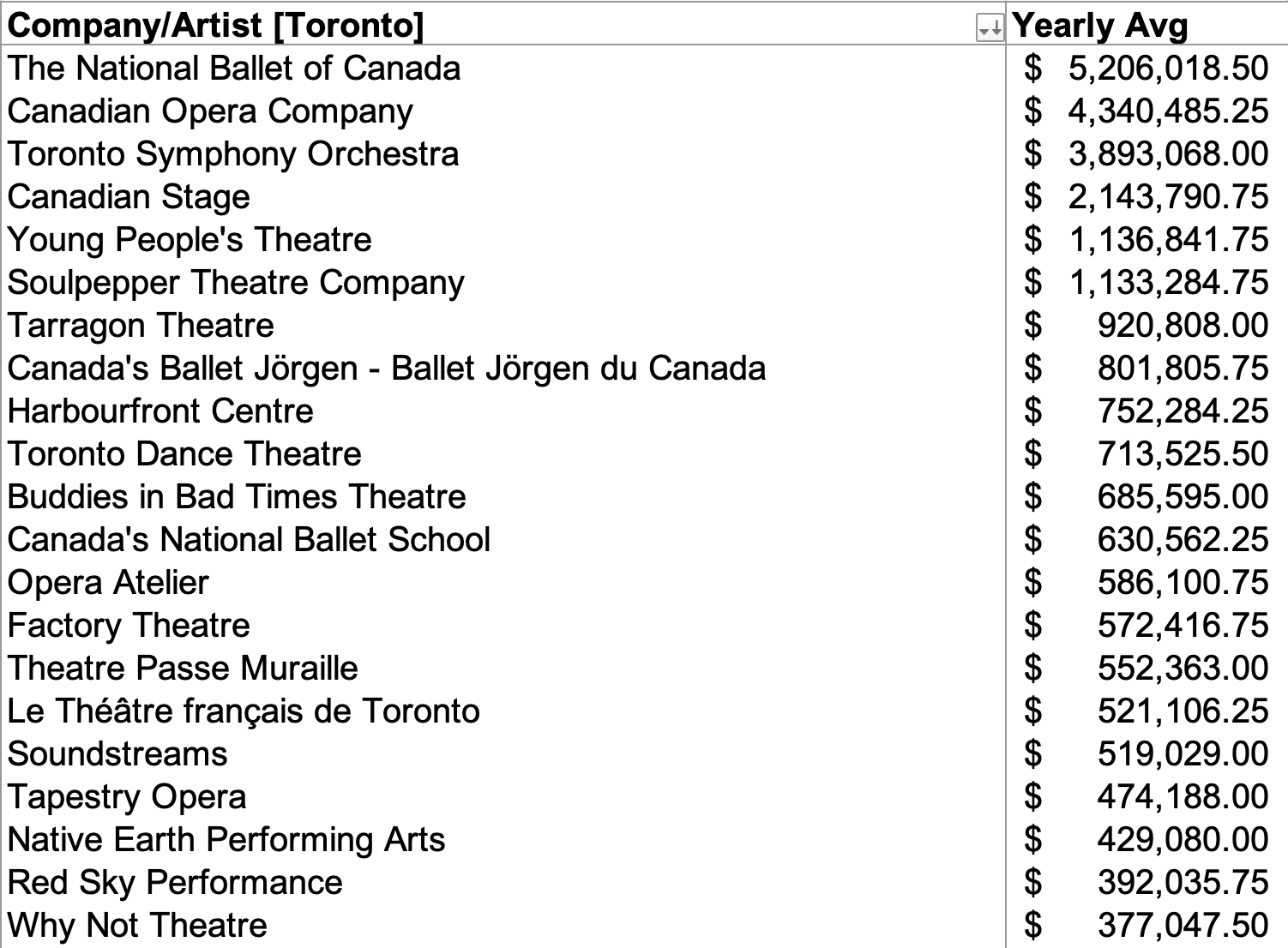 graphic of canadian theatres and they're yearly income