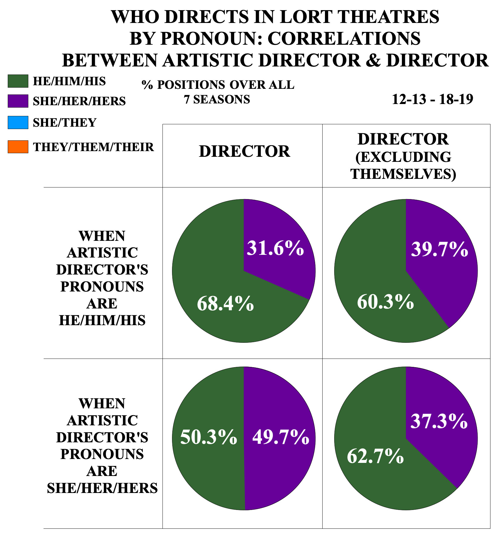 Who Directs in LORT Theatres by Pronoun: Correlations between Artistic Director & Director