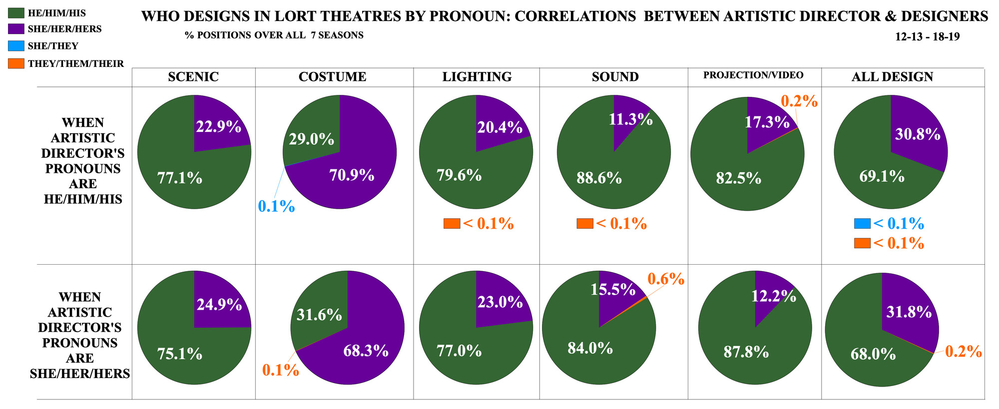 Who Designs in LORT Theatres by Pronoun: Correlations between Artistic Director & Designers