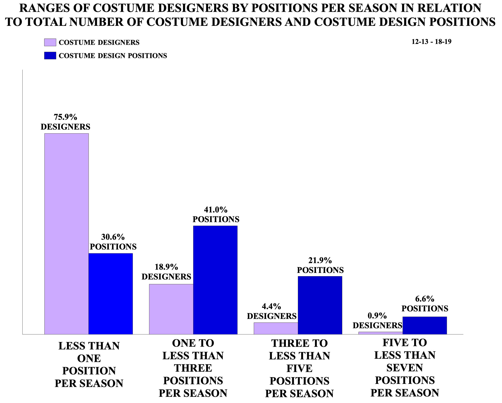 Ranges of Costume Designers by Positions Per Season in Relation to Total Number of Costume Designers and Costume Design Positions