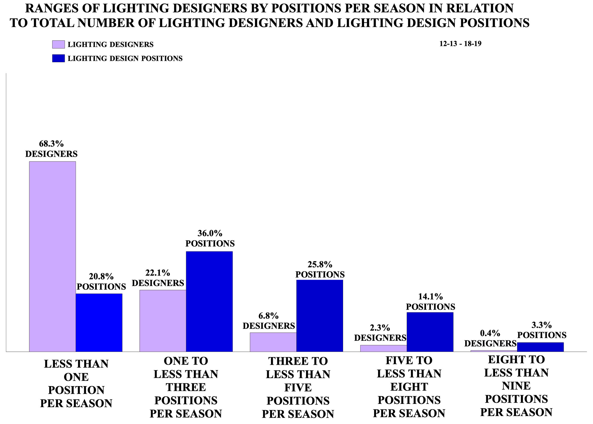 Ranges of Lighting Designers by Positions Per Season in Relation to Total Number of Lighting Designers and Lighting Design Positions