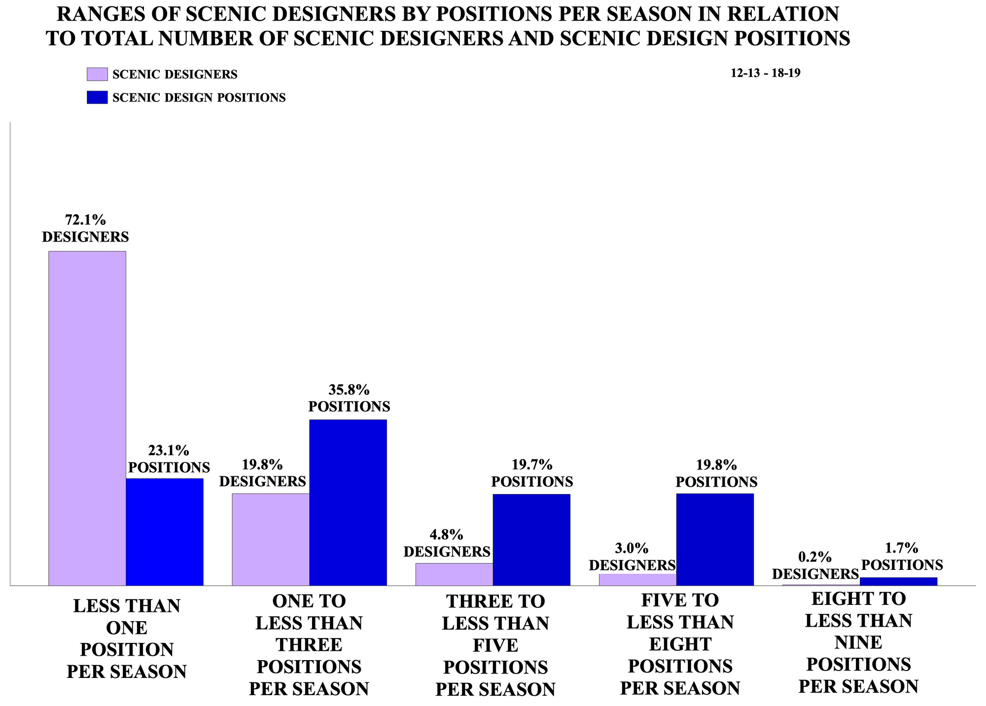 Ranges of Scenic Designers by Positions Per Season in Relation to Total Number of Scenic Designers and Scenic Design Positions