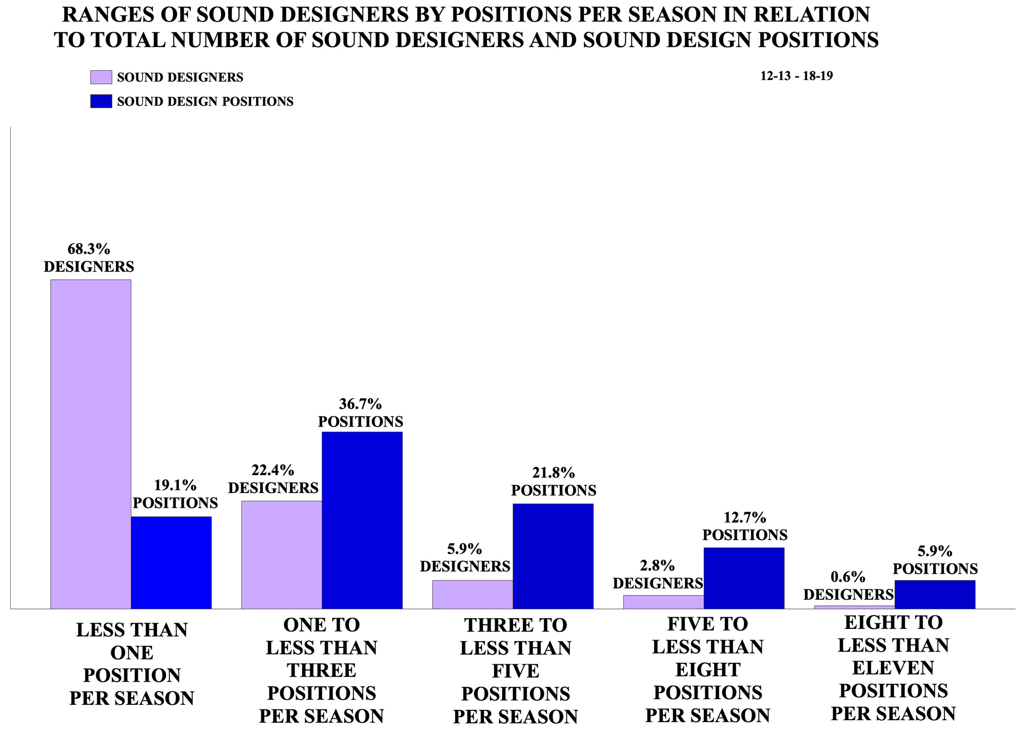 Ranges of Sound Designers by Positions Per Season in Relation to Total Number of Sound Designers and Sound Design Positions