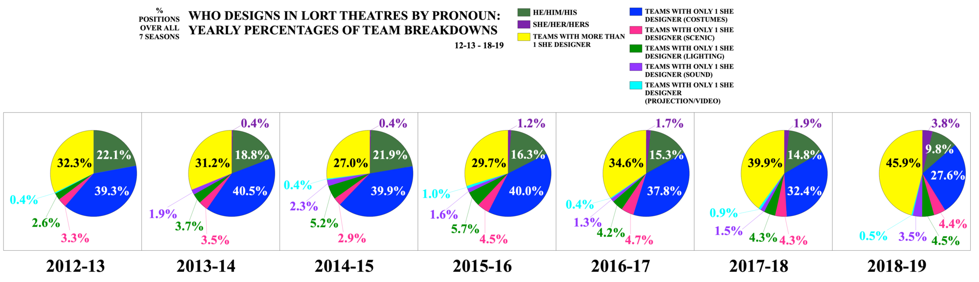 Who Designs in LORT Theatres by Pronoun: Yearly Percentages of Team Breakdowns