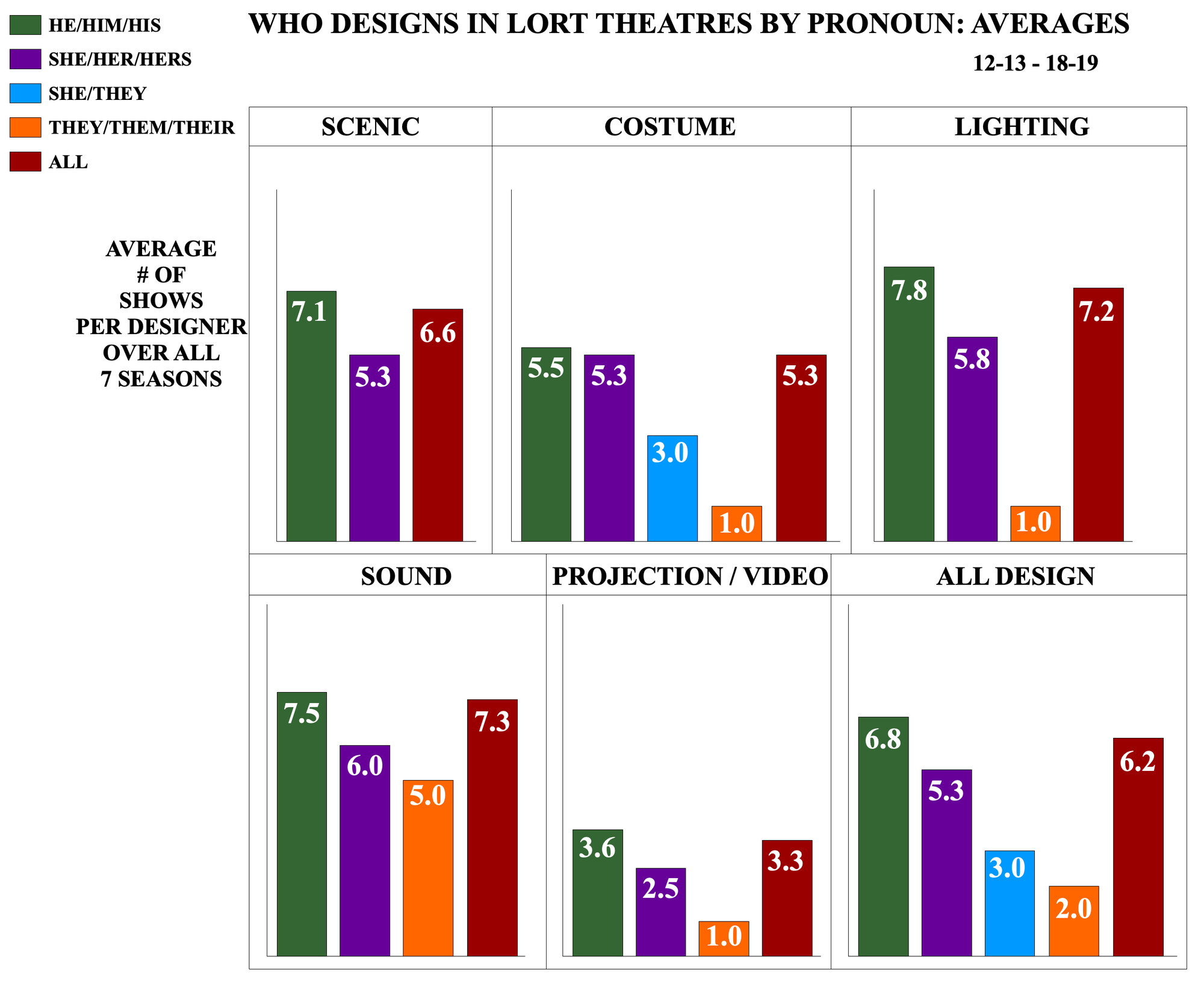 Who Designs in LORT Theatres by Pronoun: Averages