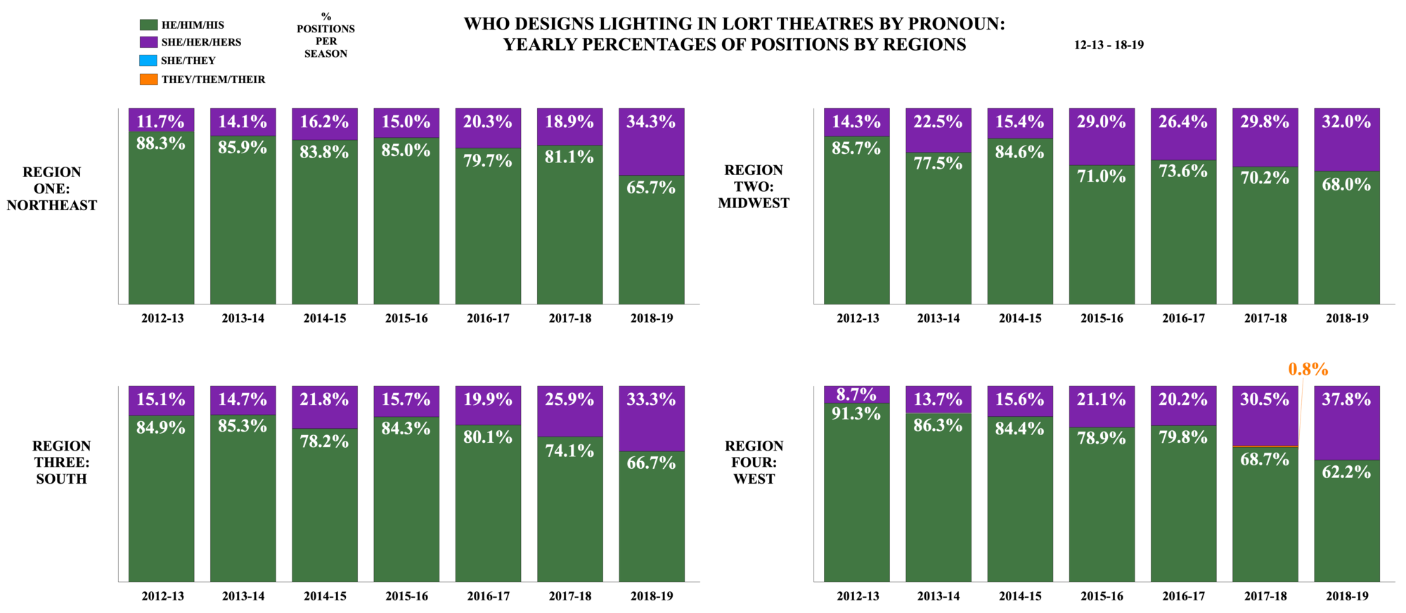 Who Designs Lighting in LORT Theatres by Pronoun: Yearly Percentages of Positions by Regions