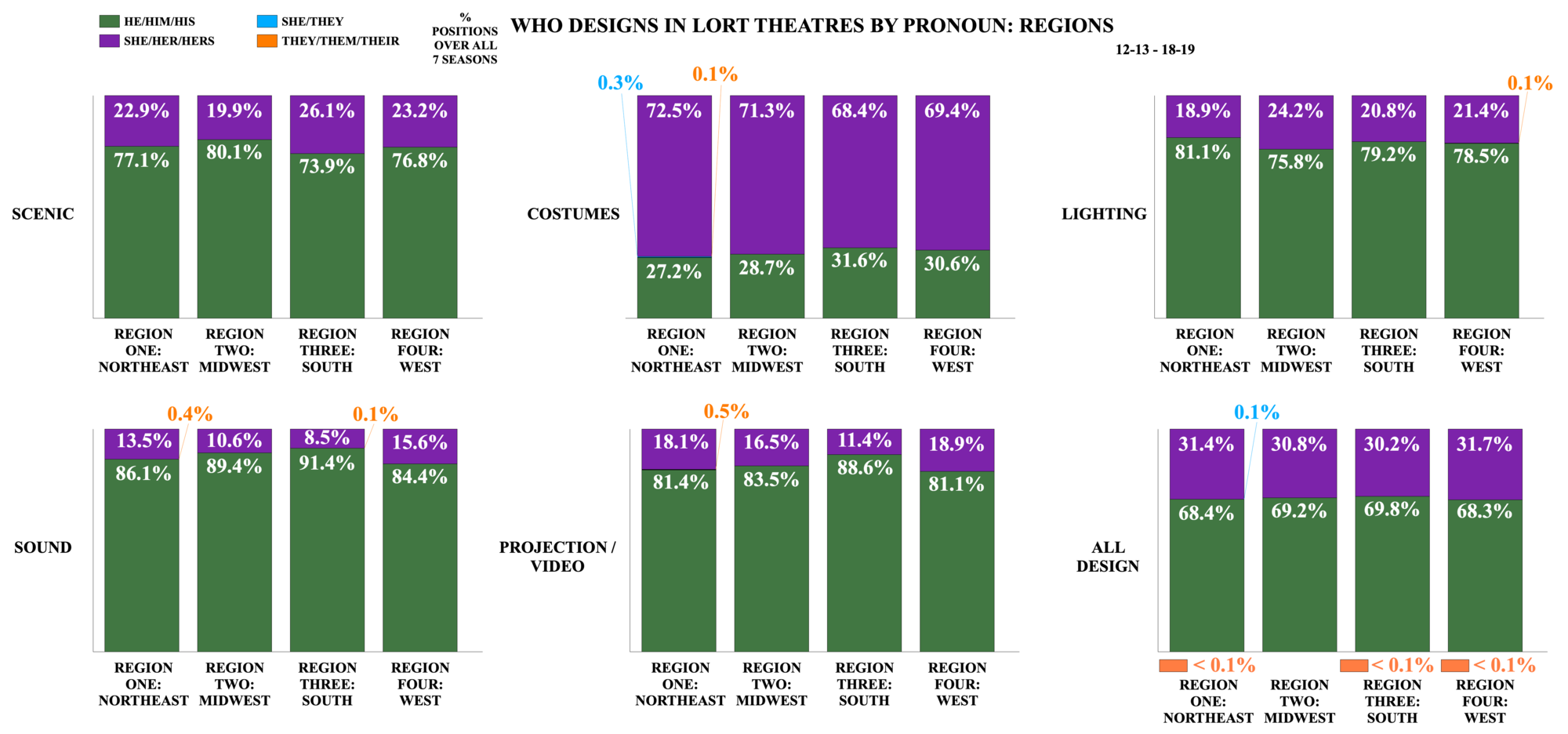 Who Designs in LORT Theatres by Pronoun: Region