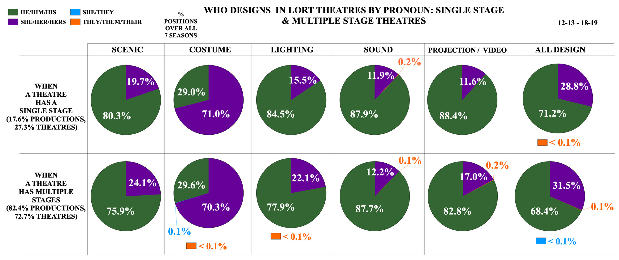 Who Designs in LORT Theatres by Pronoun: Single Stage & Multiple Stage Theatres