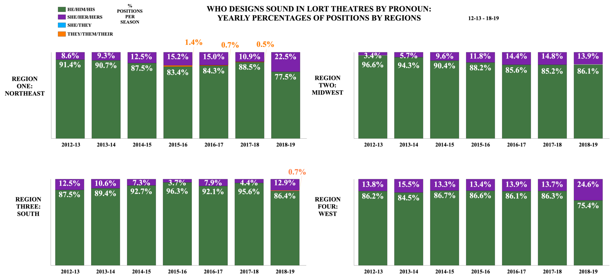 Who Designs Sound in LORT Theatres by Pronoun: Yearly Percentages of Positions by Regions