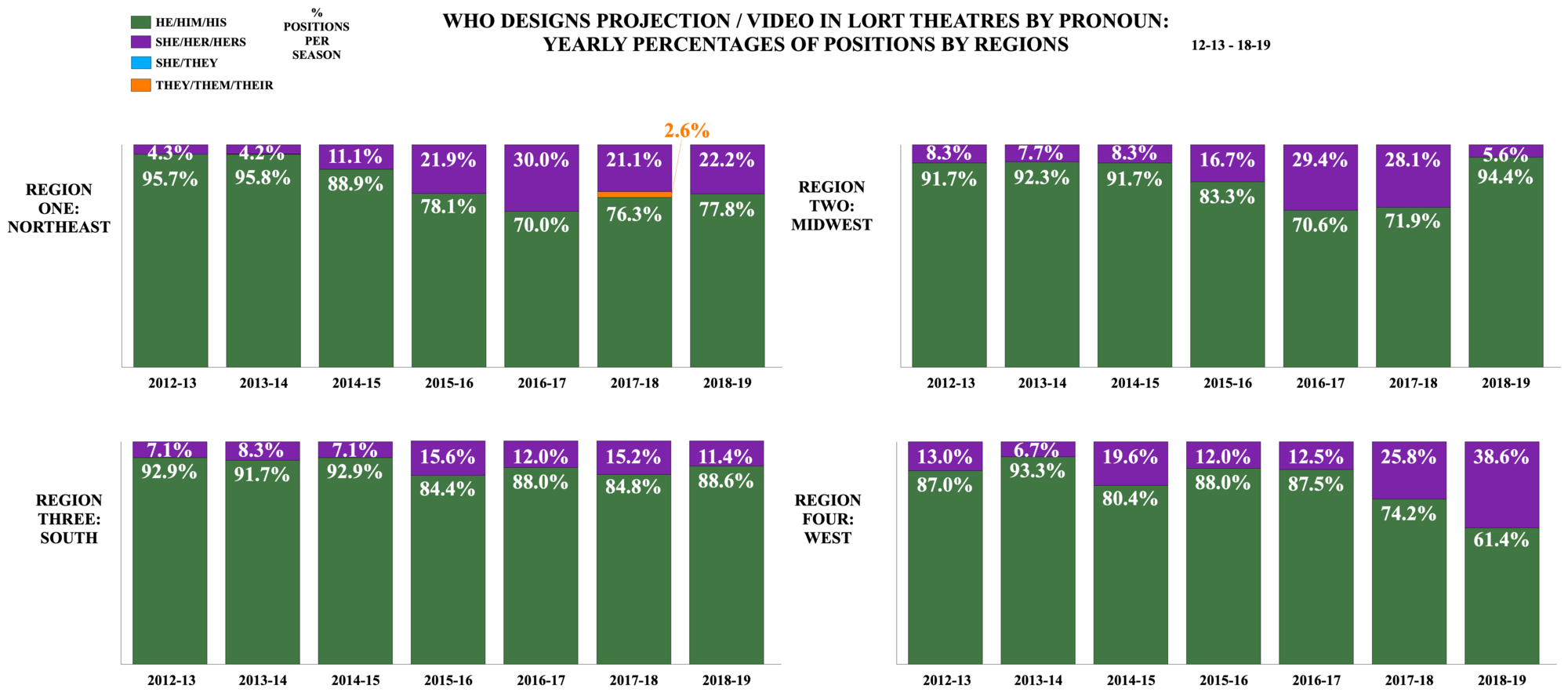 Who Designs Projection/Video in LORT Theatres by Pronoun: Yearly Percentages of Positions by Regions