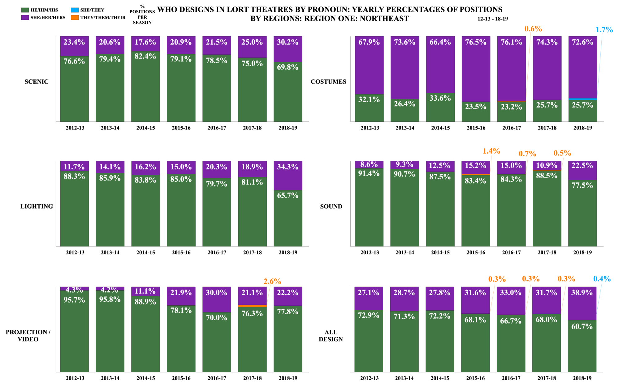 Yearly Percentages of Positions by Regions: Region One: Northeast