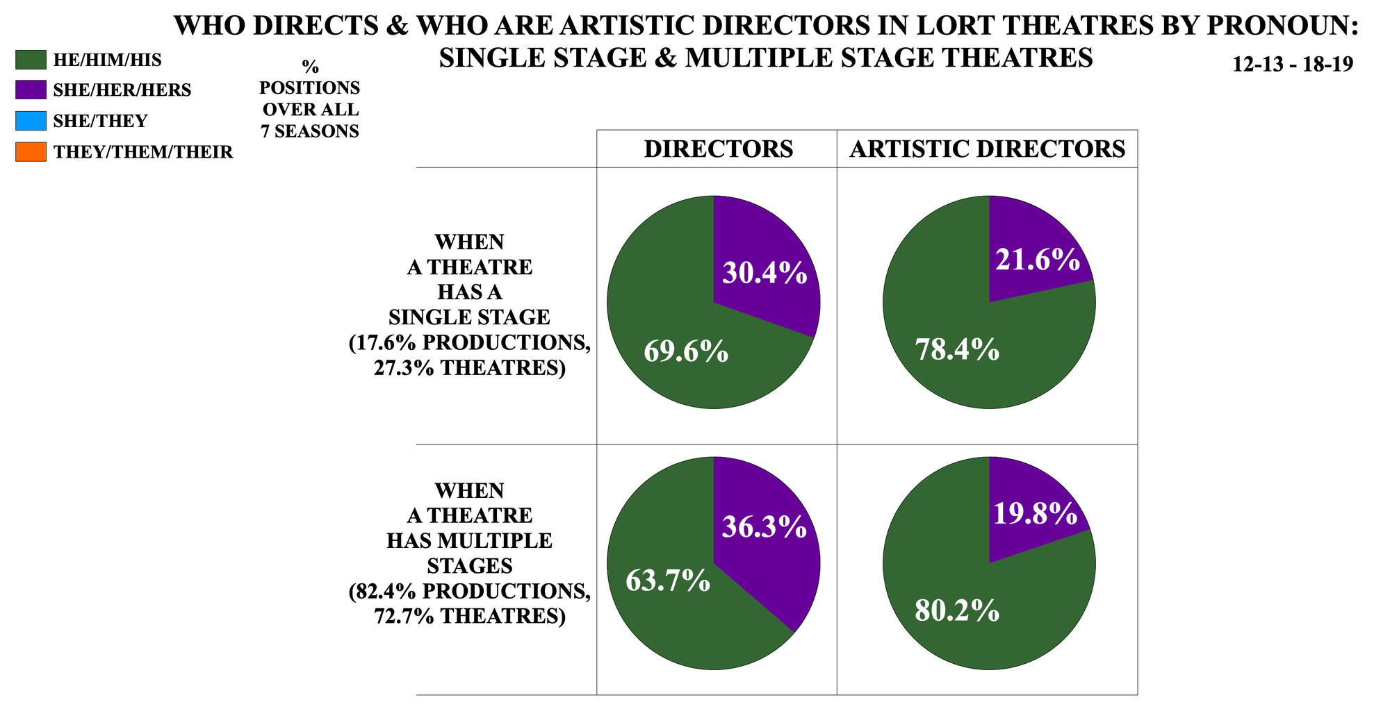 Who Directs and Who Are Artistic Directors in LORT Theatres by Pronoun: Single Stage & Multiple Stage Theatres