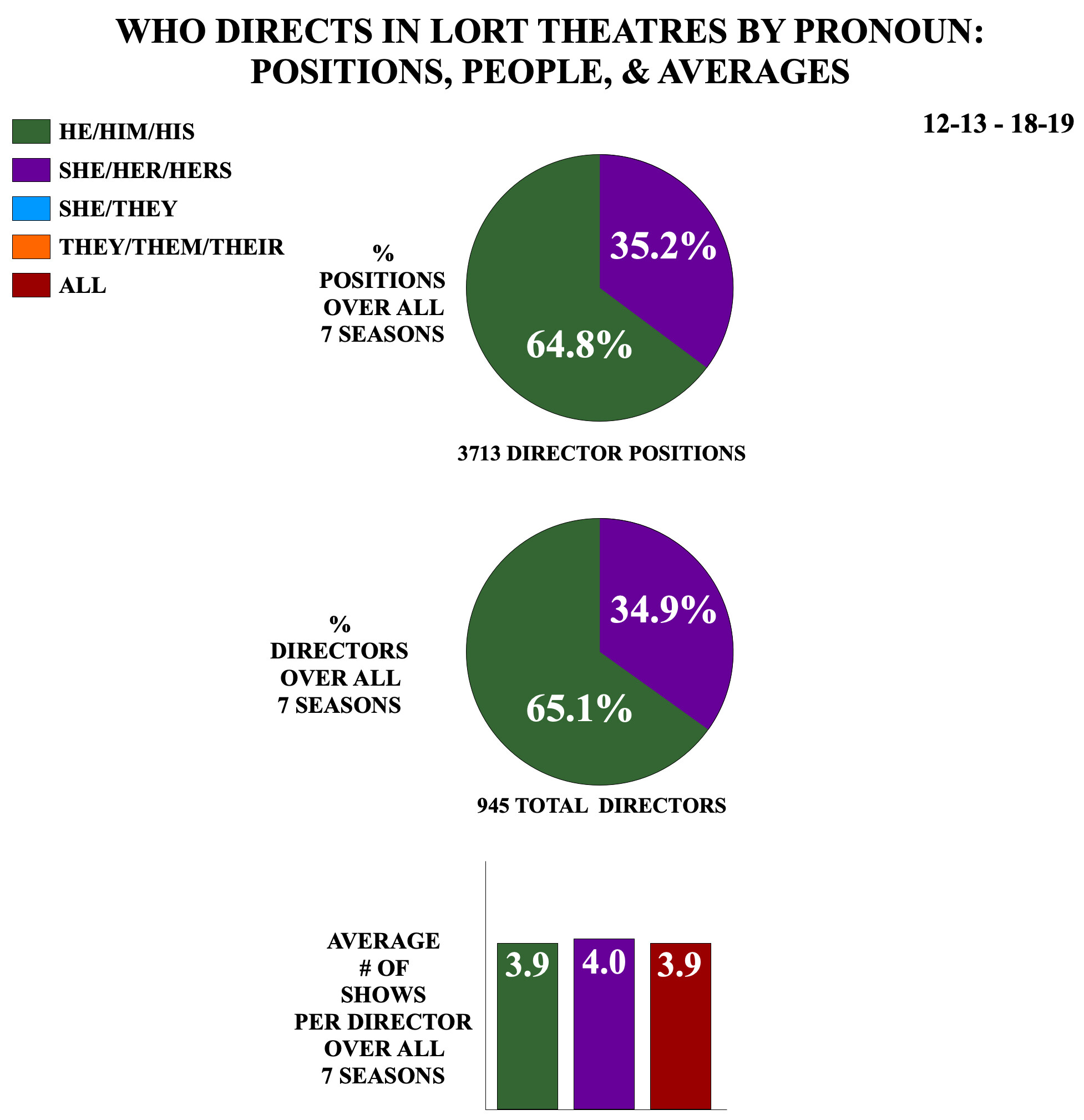 Who Directs in LORT Theatres by Pronoun: Positions, People, & Averages