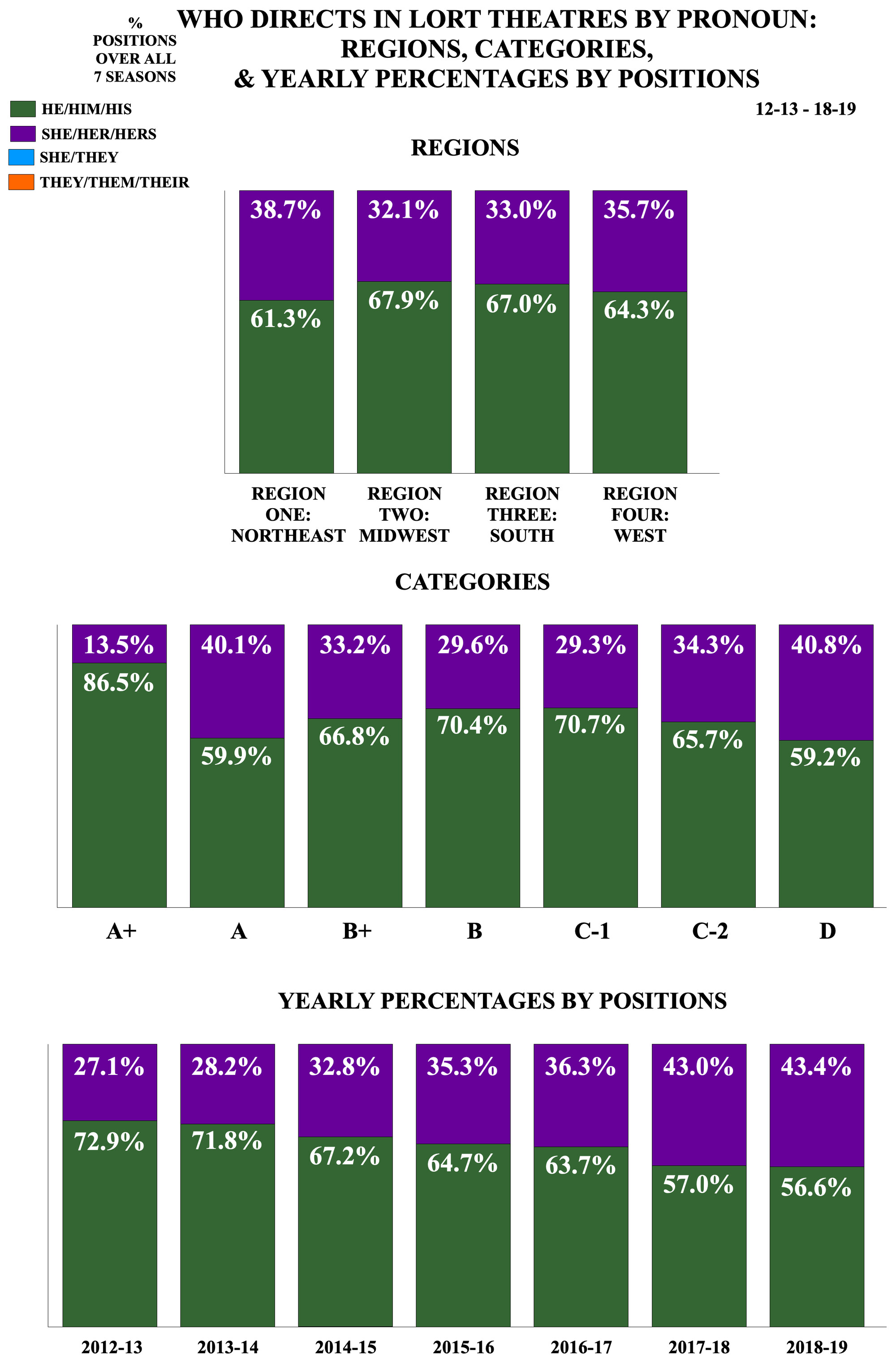Who Directs in LORT Theatres by Pronoun: Regions, Categories, & Yearly Percentages of Positions 