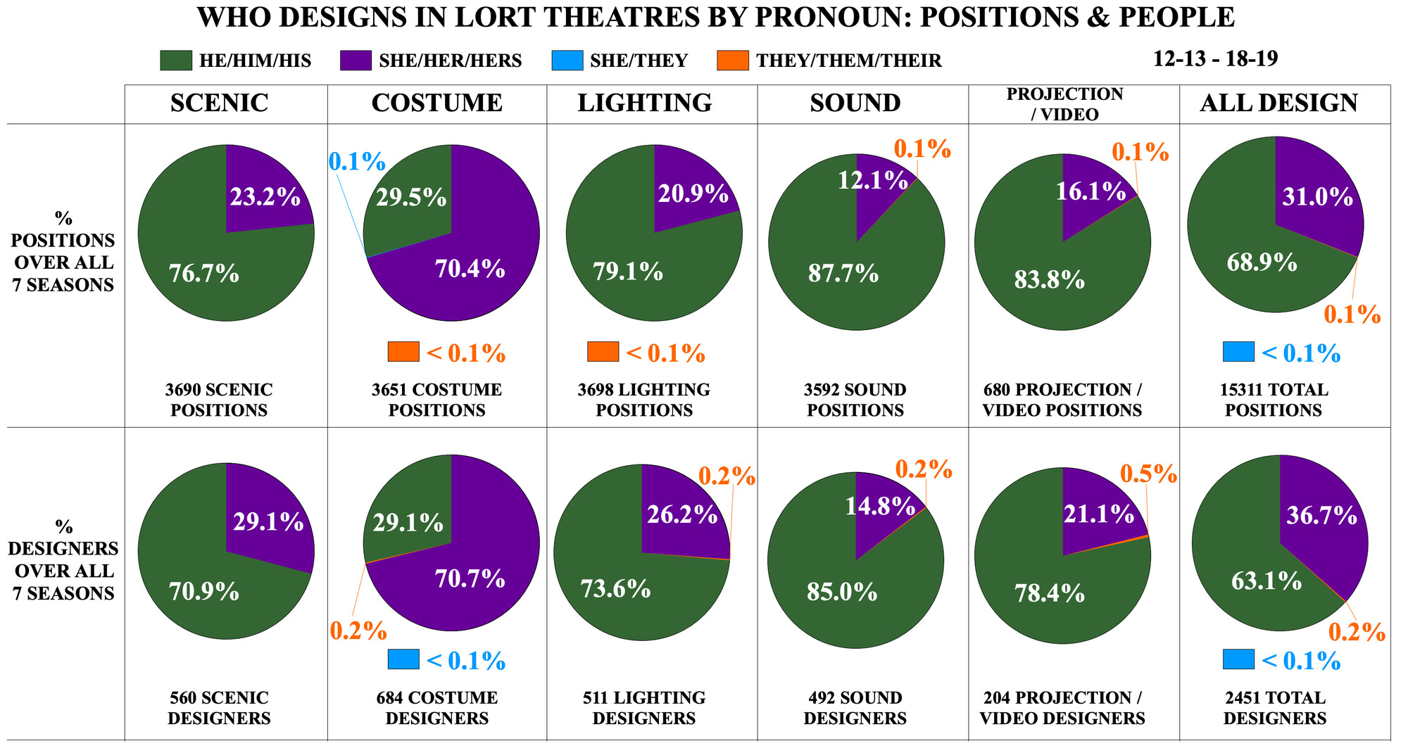Who Designs in LORT Theatres by Pronoun: Positions and People