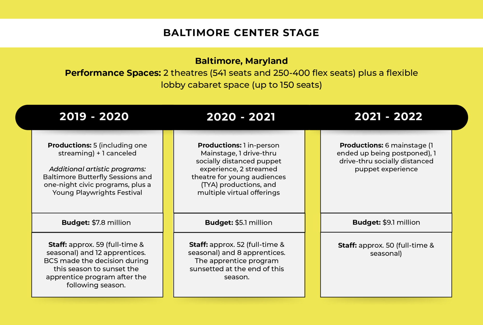 A chart showing Baltimore Center Stage's number of productions, amount of staff and budget between 2019 and 2022, where all three dip in 2020 and productions and budget rise again in 2022.
