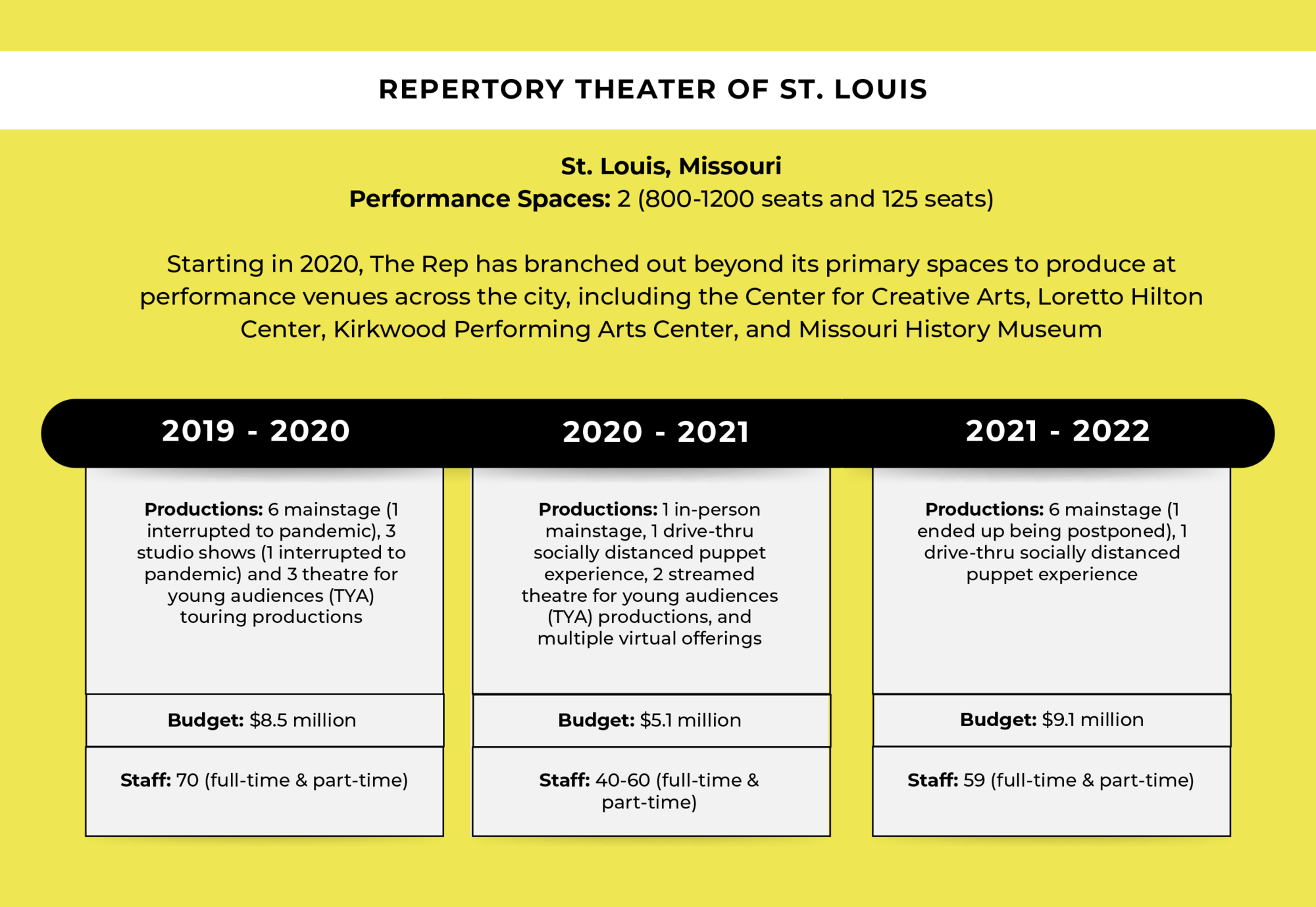 A chart showing Repertory Theatre of St. Louis's number of productions, amount of staff and budget between 2019 and 2022, where all three dip in 2020 and in 2022 productions and budget rise again.