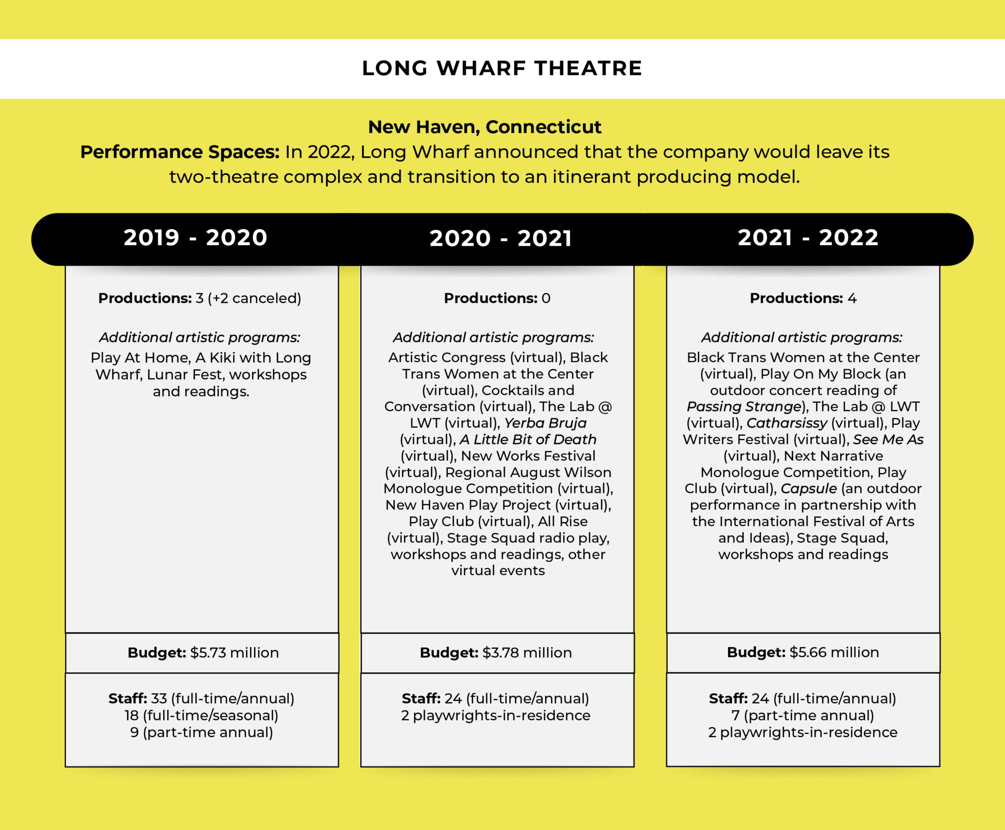 A chart showing Long Wharf Theatre's number of productions, amount of staff and budget between 2019 and 2022, where all three dip in 2020 and all three rise again in 2022.