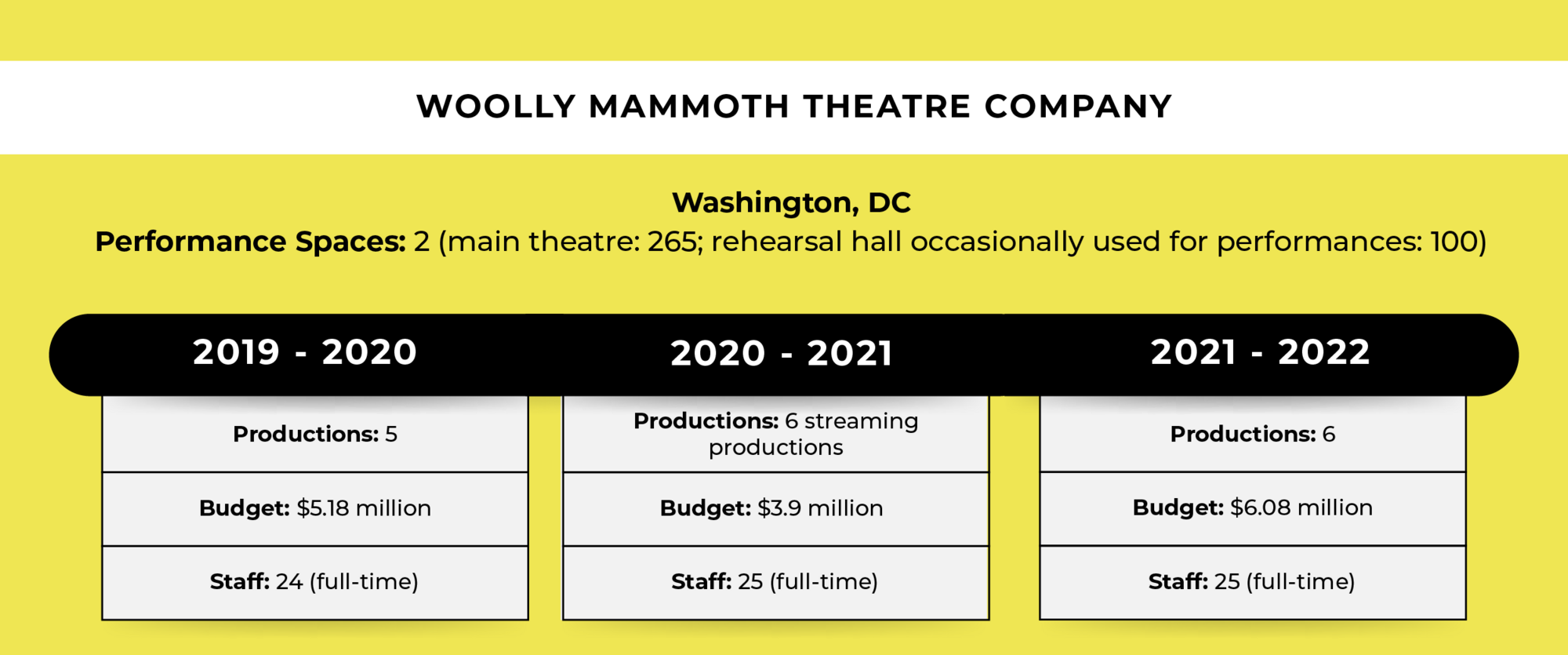 A chart showing Wooly Mammoth Theatre Company's number of productions, amount of staff and budget between 2019 and 2022, where all three dip in 2020 and all three rise again in 2022.