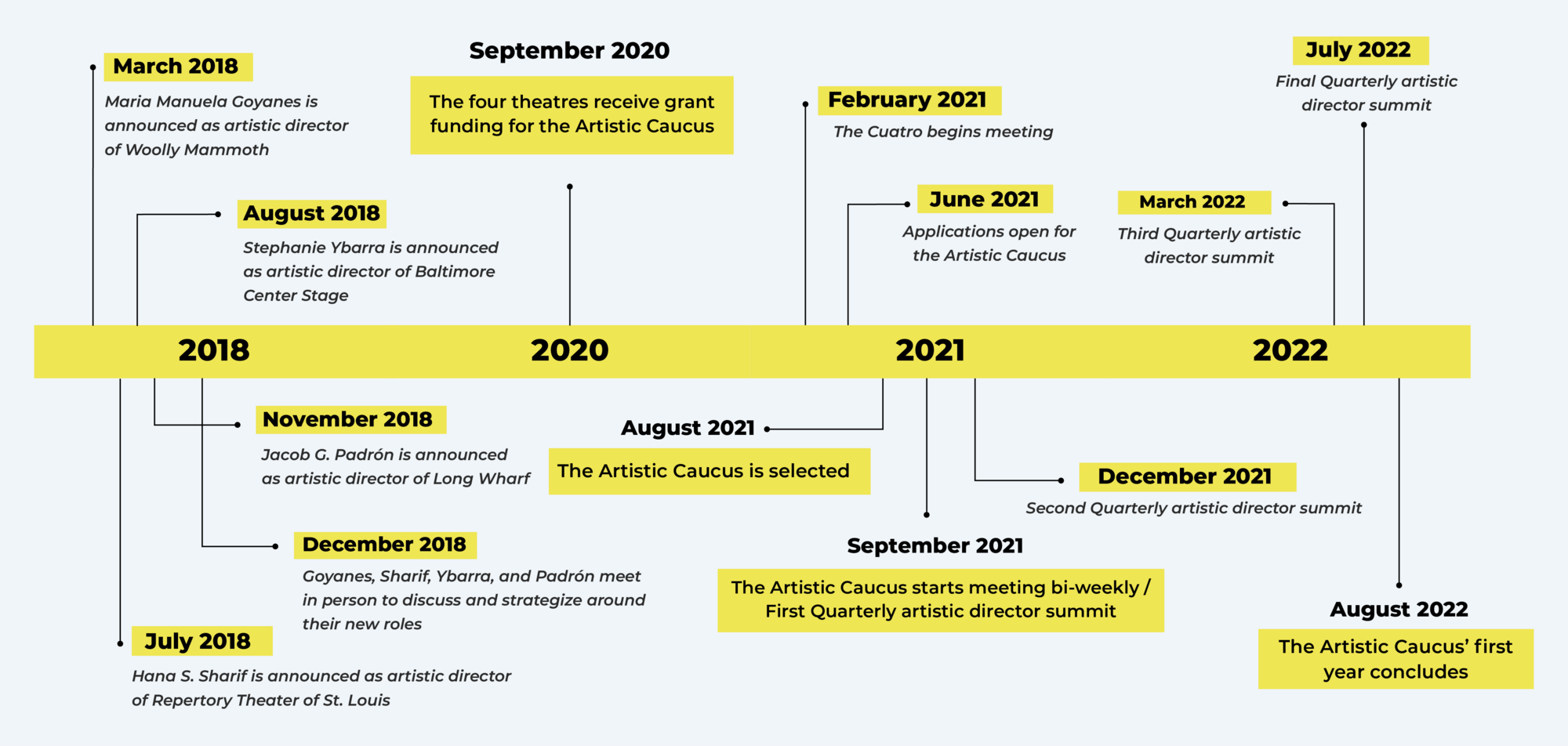 A graphic timeline of the Caucus' development from its roots in 2018 to the ending of the first caucus in August 2022.