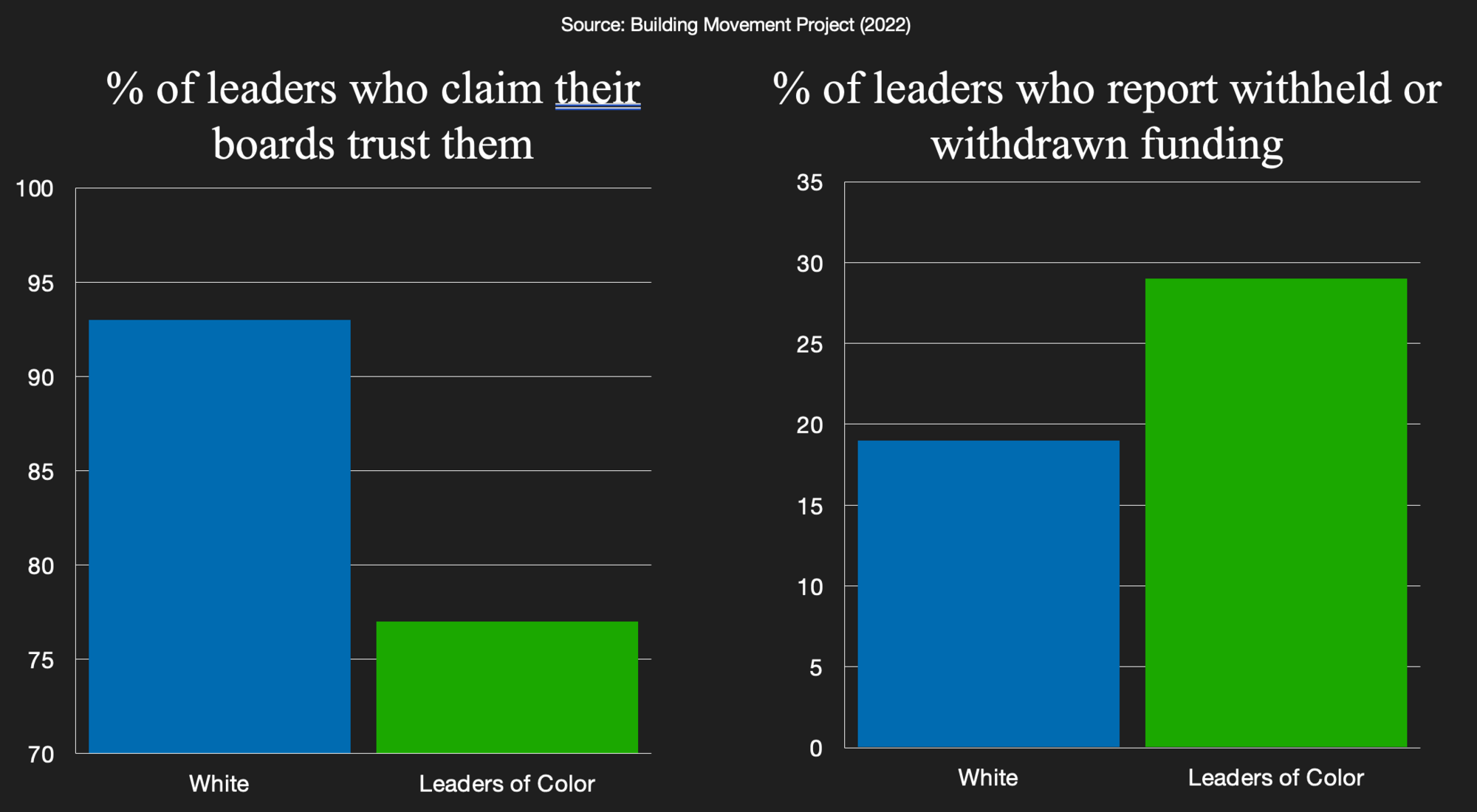 A graph with data about trust and funding between boards and leaders. 