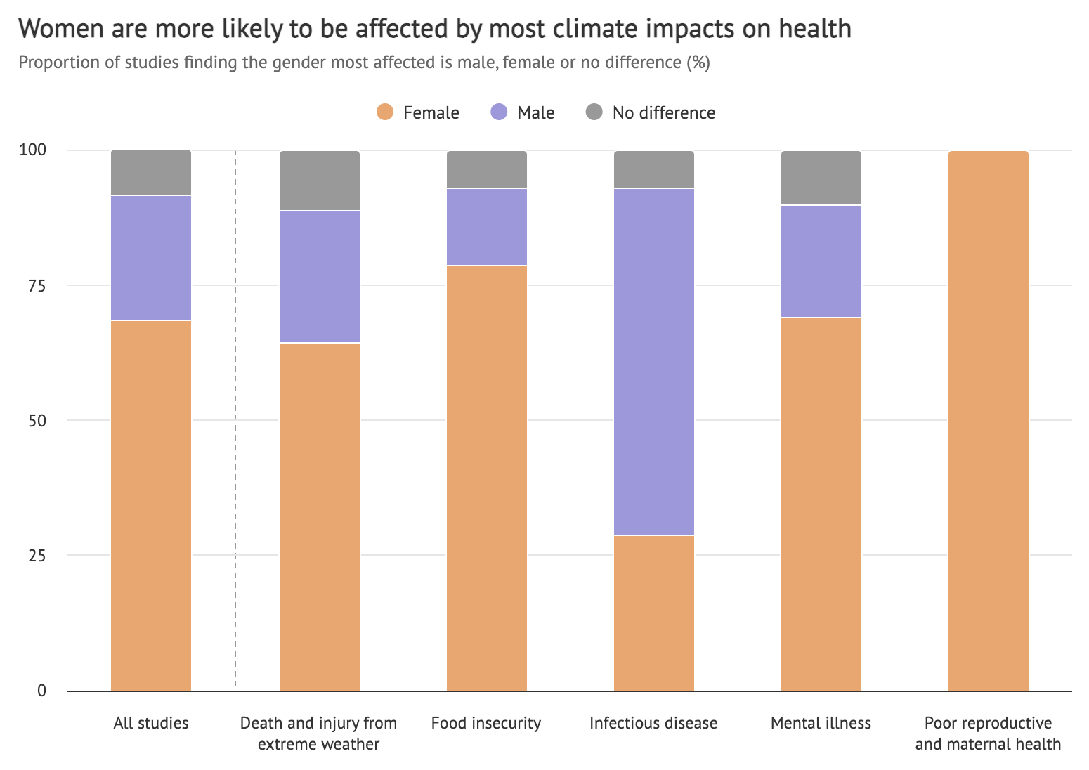 A bar chart with data about the impact of climate change.