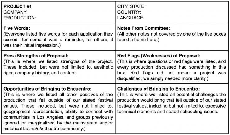 A chart of possible outcomes for competing theatre companies.