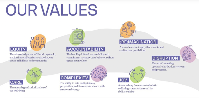 A graphic representing the following values: equity, accountability, re-imagination, care, complexity, joy, disruption.
