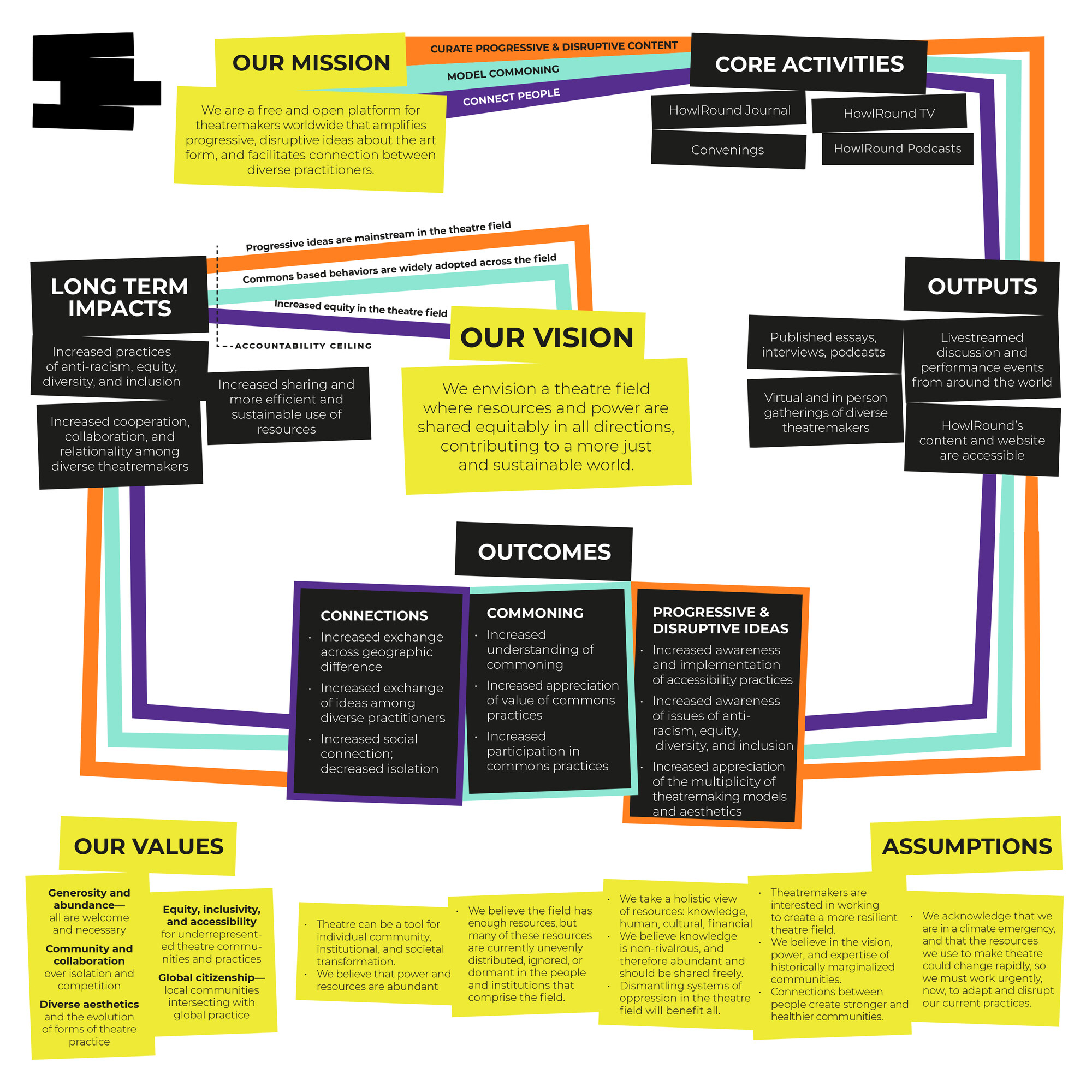 HowlRound theory of change graphic