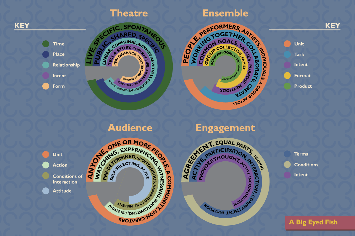 Infographic listing the results of how respondents define theatre, ensemble, audience, and engagement.