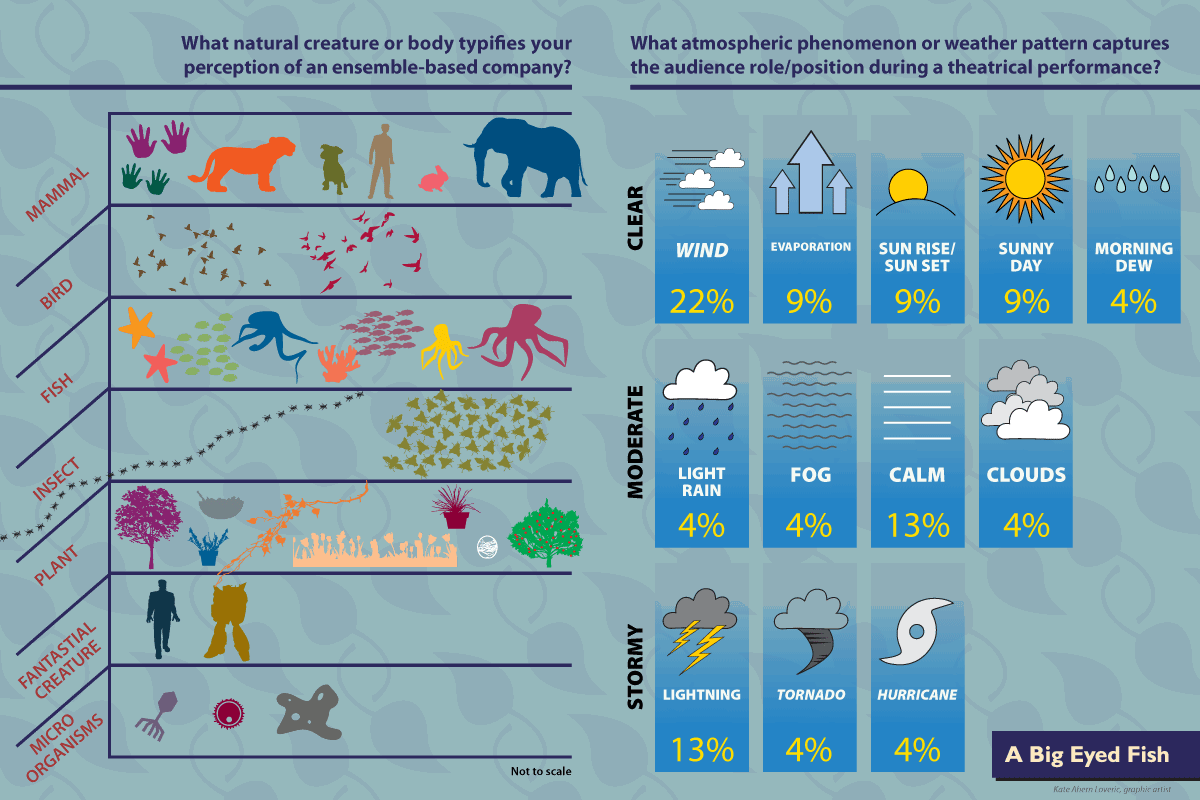 Infographic showing the results of how poll respondents understand ensemble-based companies as natural creatures/bodies and which atmospheric phenomenon/weather pattern describes the audience during a theatrical performance.