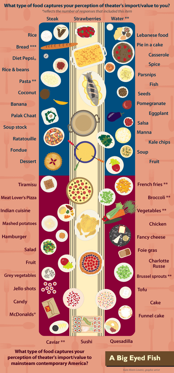 Infographic with a table of foods that represent respondents' personal perception of theatre's importance.