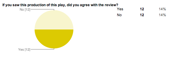 Pie chart showing responses to whether or not people who saw the plays reviewed agreed with the critics' opinions.