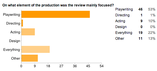 Bar graph showing the number of reviews per element of production.