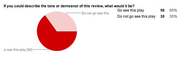 Pie chart showing percentage of reviews for each recommendation of whether or not to see a show.