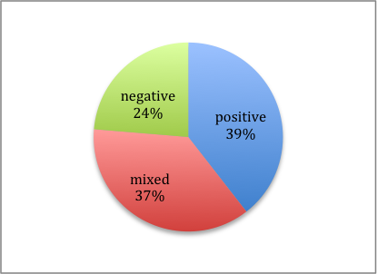 Pie chart showing that 39% of male-written shows were received positively, 37% mixed reactions, and 24% negative.