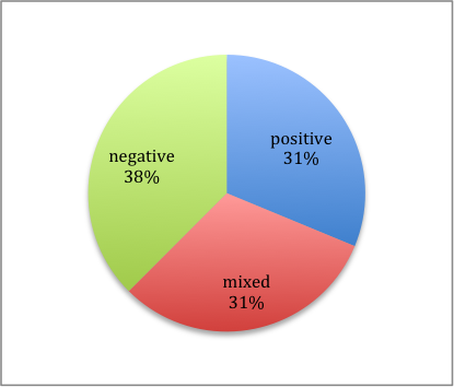 Pie chart showing that 31% of female-written shows were received positively, 31% mixed reactions, and 38% negative.